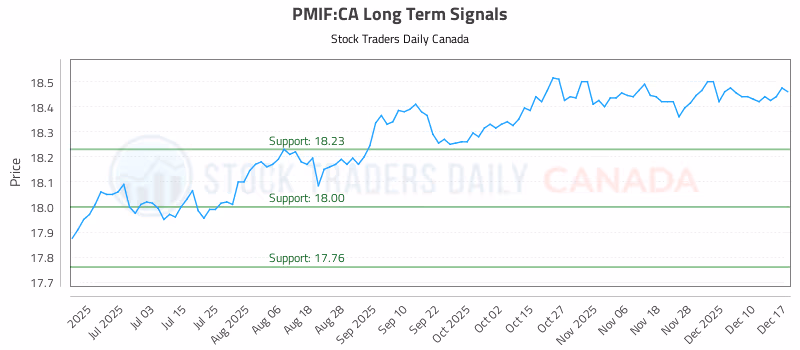 Stock Chart for PMIF:CA