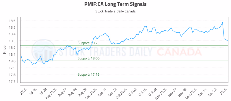 Stock Chart for PMIF:CA