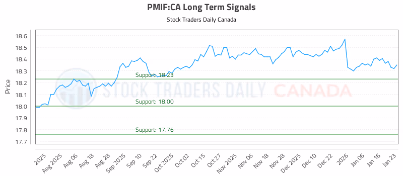Stock Chart for PMIF:CA