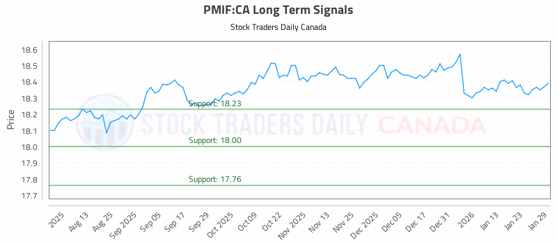 Stock Chart for PMIF:CA