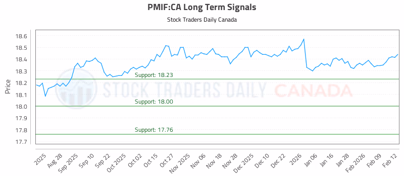Stock Chart for PMIF:CA
