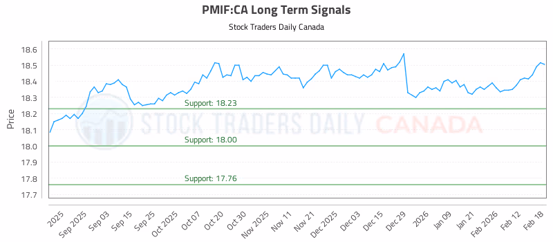 Stock Chart for PMIF:CA