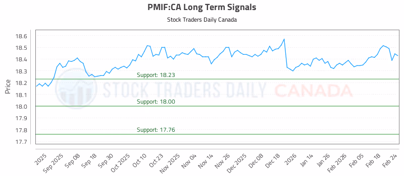 Stock Chart for PMIF:CA
