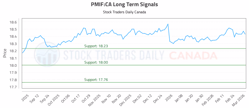 Stock Chart for PMIF:CA