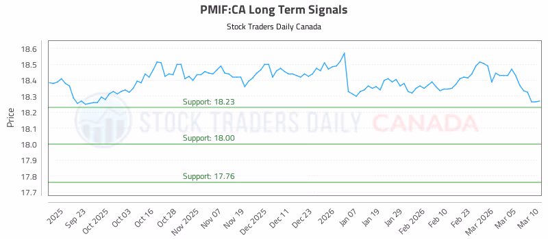 Stock Chart for PMIF:CA