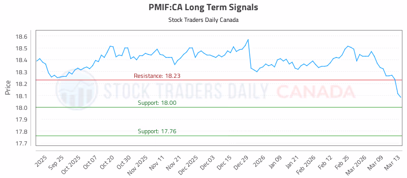 Stock Chart for PMIF:CA