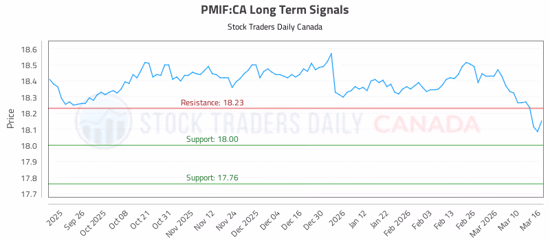 Stock Chart for PMIF:CA