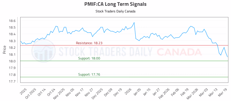 Stock Chart for PMIF:CA