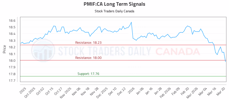 Stock Chart for PMIF:CA