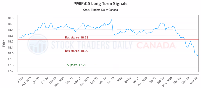 Stock Chart for PMIF:CA