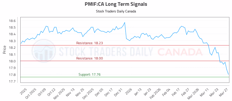 Stock Chart for PMIF:CA