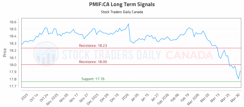 Stock Chart for PMIF:CA