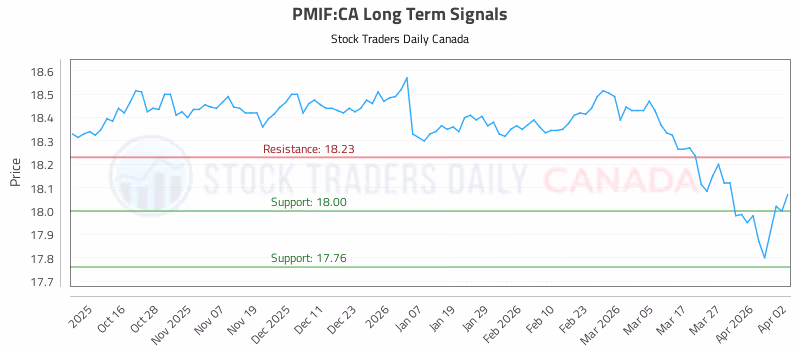 Stock Chart for PMIF:CA