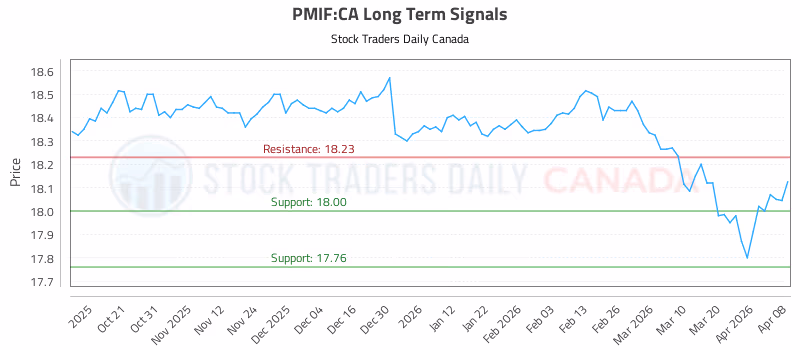 Stock Chart for PMIF:CA