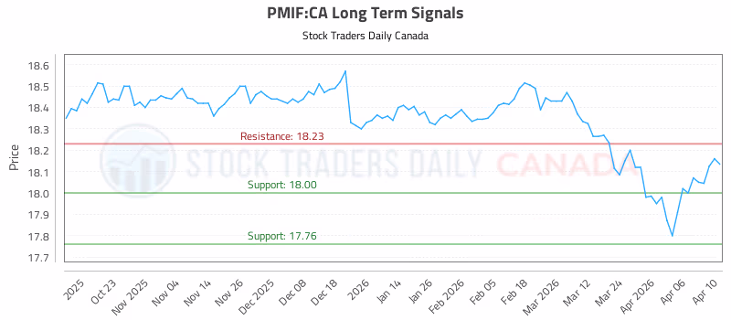 Stock Chart for PMIF:CA