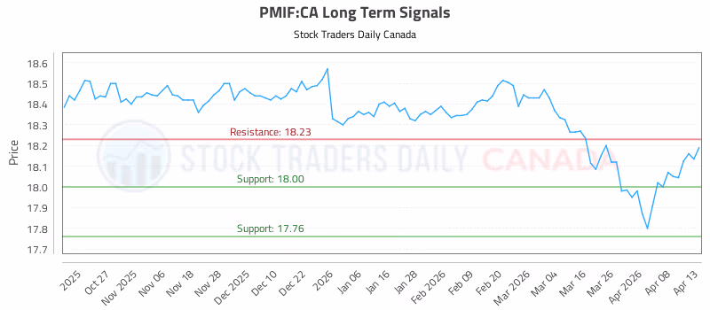 Stock Chart for PMIF:CA