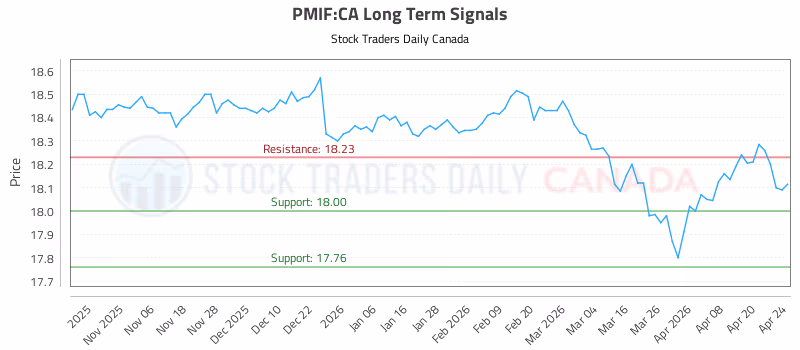 Stock Chart for PMIF:CA