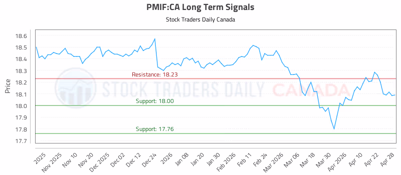 Stock Chart for PMIF:CA