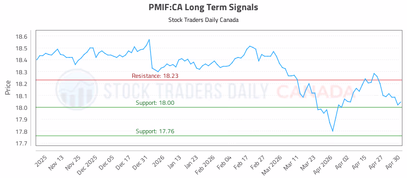 Stock Chart for PMIF:CA