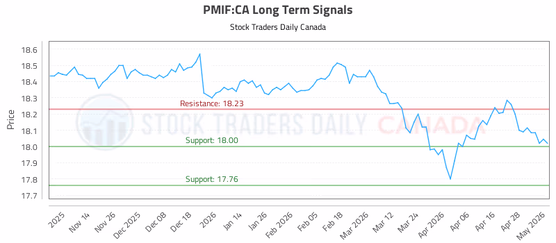Stock Chart for PMIF:CA