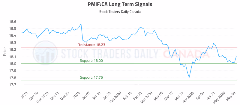 Stock Chart for PMIF:CA