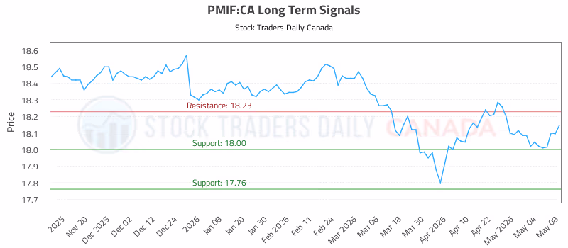 Stock Chart for PMIF:CA