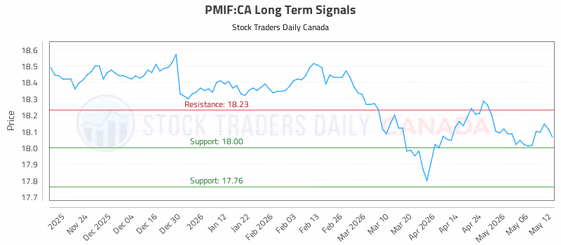 Stock Chart for PMIF:CA