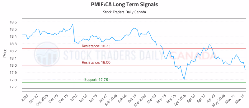 Stock Chart for PMIF:CA