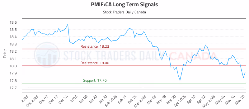 Stock Chart for PMIF:CA