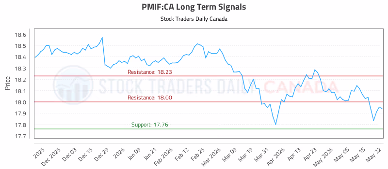 Stock Chart for PMIF:CA