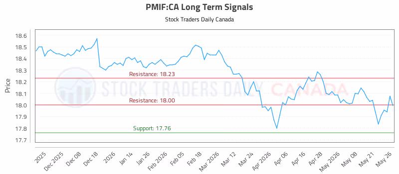 Stock Chart for PMIF:CA