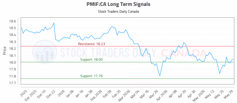Stock Chart for PMIF:CA