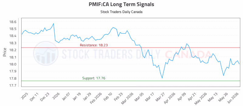 Stock Chart for PMIF:CA