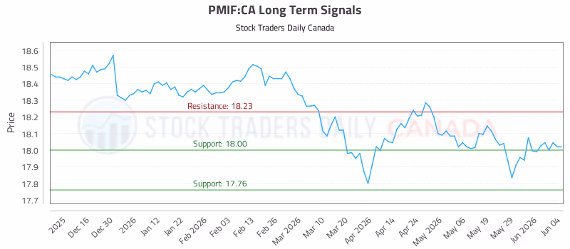 Stock Chart for PMIF:CA