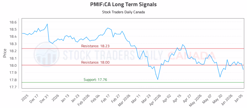 Stock Chart for PMIF:CA