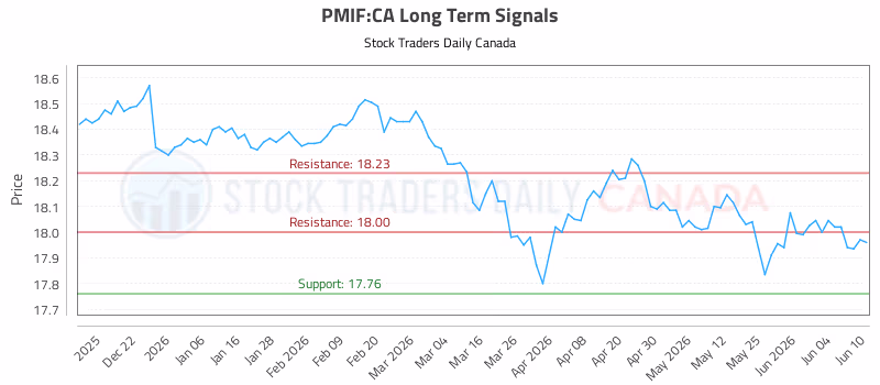Stock Chart for PMIF:CA
