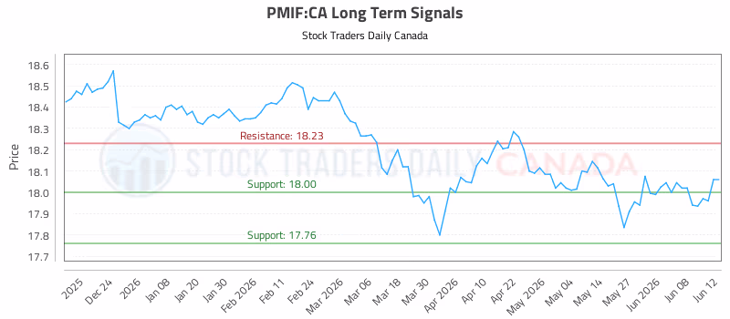 Stock Chart for PMIF:CA