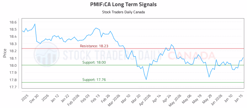 Stock Chart for PMIF:CA