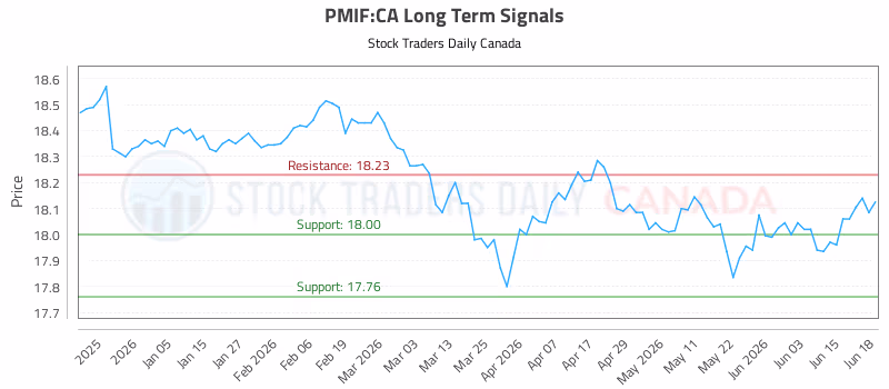 Stock Chart for PMIF:CA