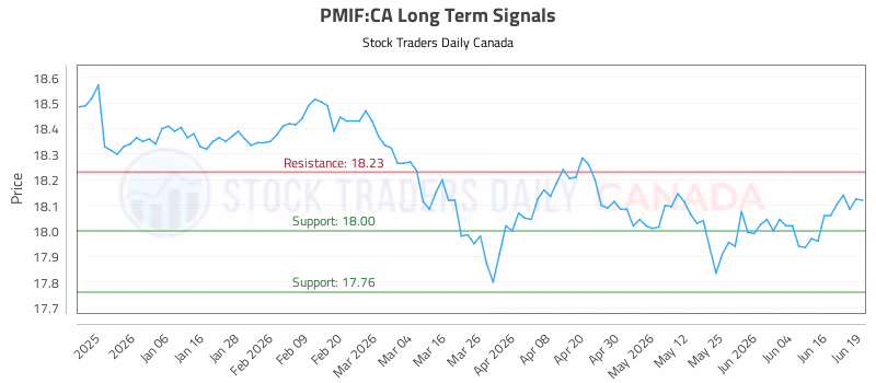 Stock Chart for PMIF:CA