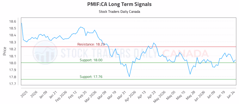 Stock Chart for PMIF:CA