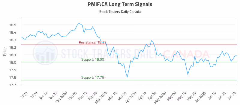 Stock Chart for PMIF:CA