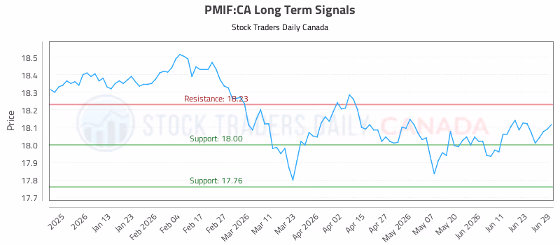 Stock Chart for PMIF:CA