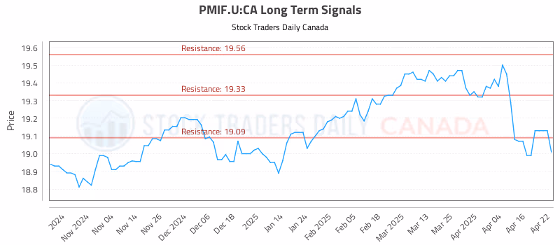 Stock Chart for PMIF.U:CA