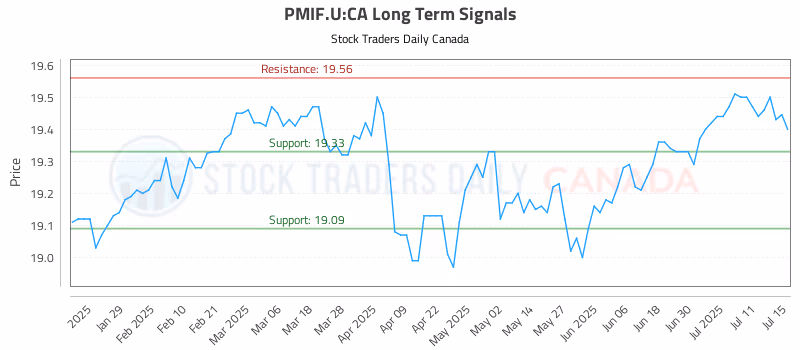 Stock Chart for PMIF.U:CA