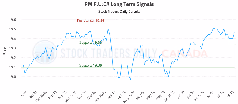 Stock Chart for PMIF.U:CA