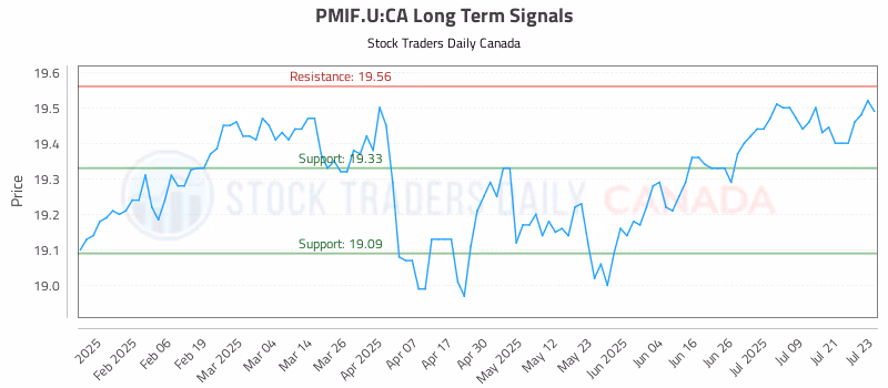 Stock Chart for PMIF.U:CA