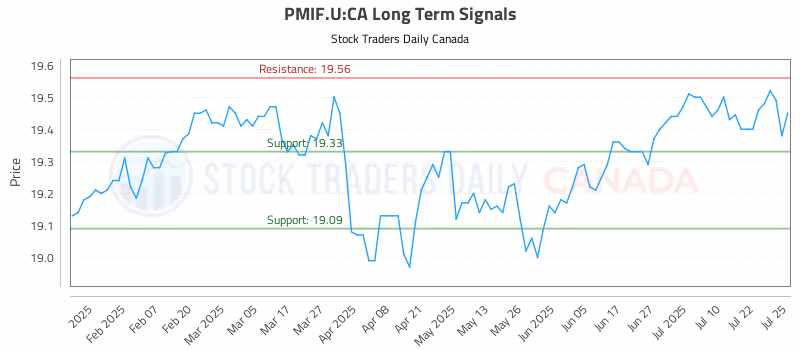 Stock Chart for PMIF.U:CA