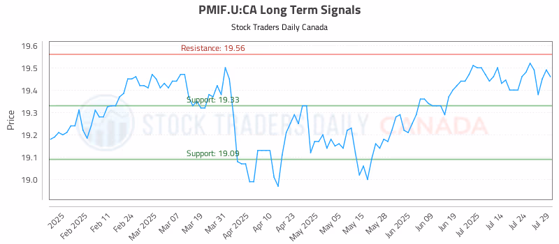 Stock Chart for PMIF.U:CA