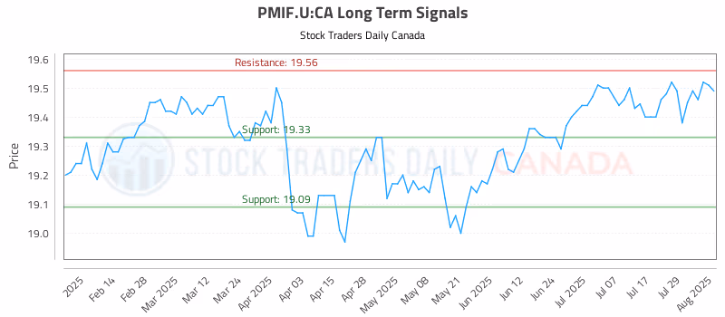 Stock Chart for PMIF.U:CA
